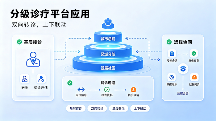 渔歌分级诊疗平台应用介绍
